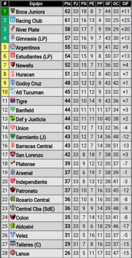 argentina totalcorner|Argentina Primera Division corner statistics, yellow red.